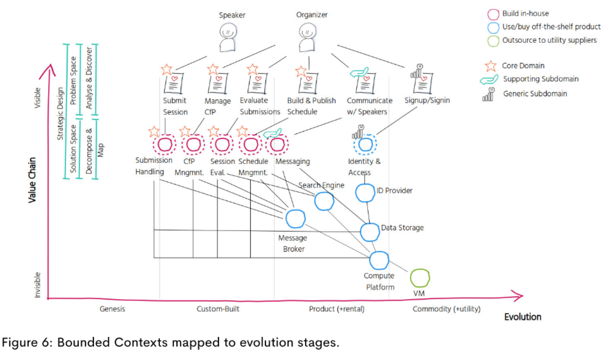 Bounded contexts mapped to evolution stages
