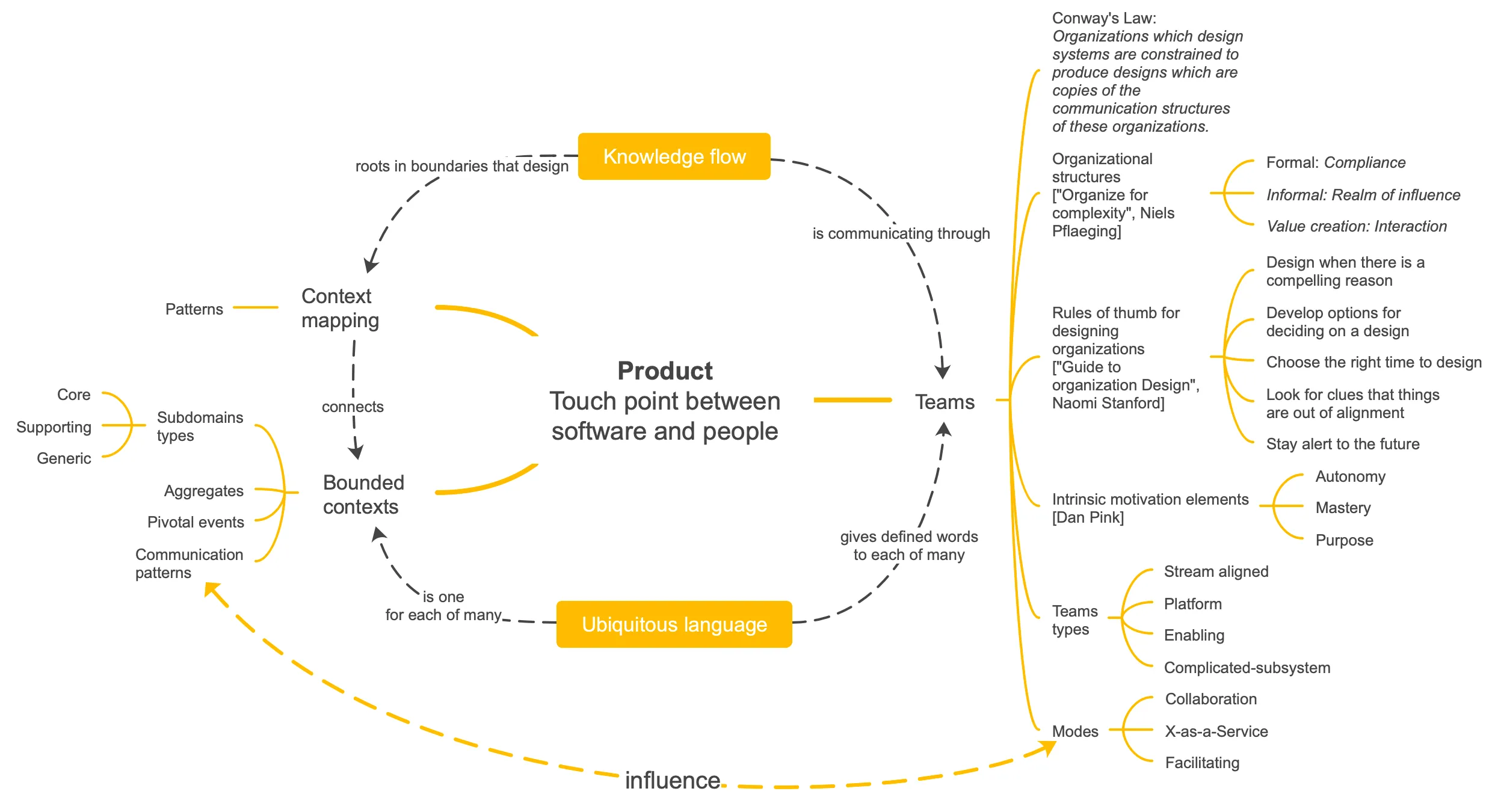 DDD context map relationships mapped to Team Topologies interaction modes