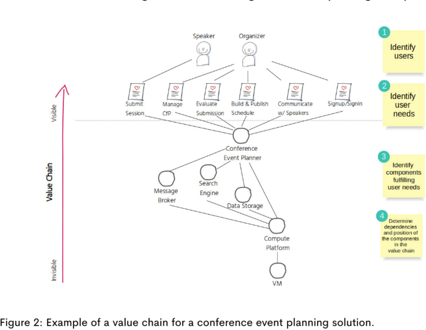 Value chain for the conference event planning system