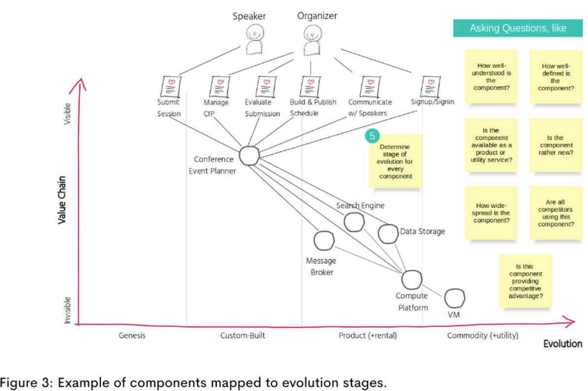 Components mapped to evolution stages